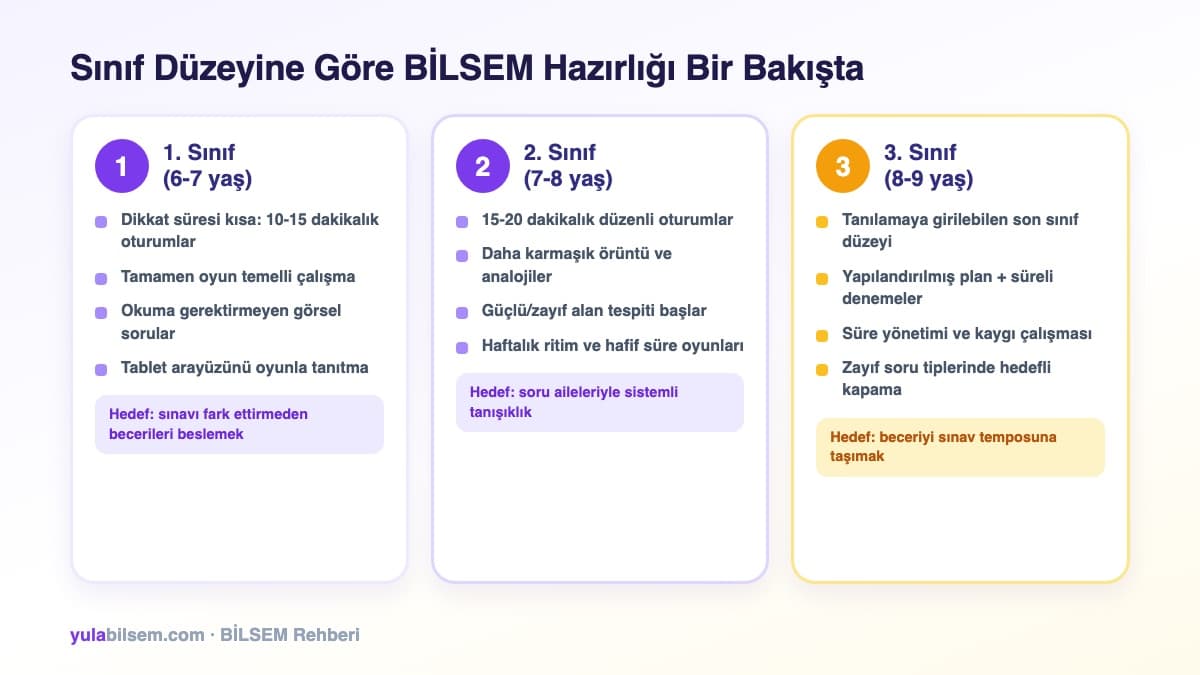 1., 2. ve 3. sınıf düzeylerinde BİLSEM hazırlığının karşılaştırması