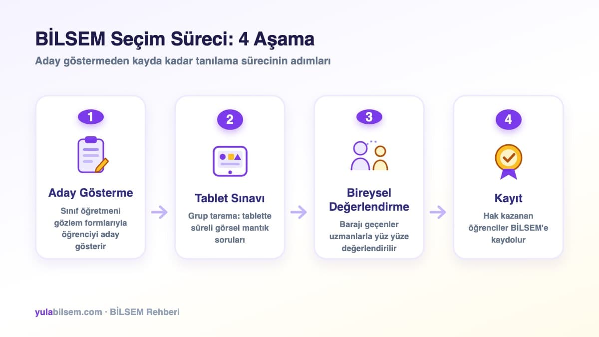 BİLSEM tanılama sürecinin dört aşaması: aday gösterme, tablet sınavı, bireysel değerlendirme ve kayıt