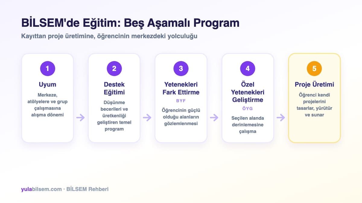 BİLSEM eğitim programının beş aşaması